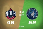 半场战报：森林狼62-48领先鹈鹕 兰德尔14分/戈贝尔10分/CJ13分