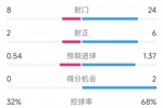 得势不得分，曼联0-1诺丁汉森林全场数据：射门24-8，射正6-2