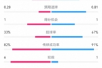 维拉半场1-2巴黎数据：射门5-3，射正2-3，预期进球0.28-0.81