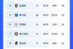苏超积分榜：南通9连胜七分优势领跑，南京队第二、镇江队垫底