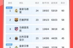 先赛登顶！西甲积分榜：皇马联赛8连胜暂2分领跑，巴萨将战赫罗纳